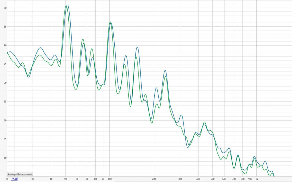 Decibel chart showing mid-range resonance reduction on concrete road surfaces.